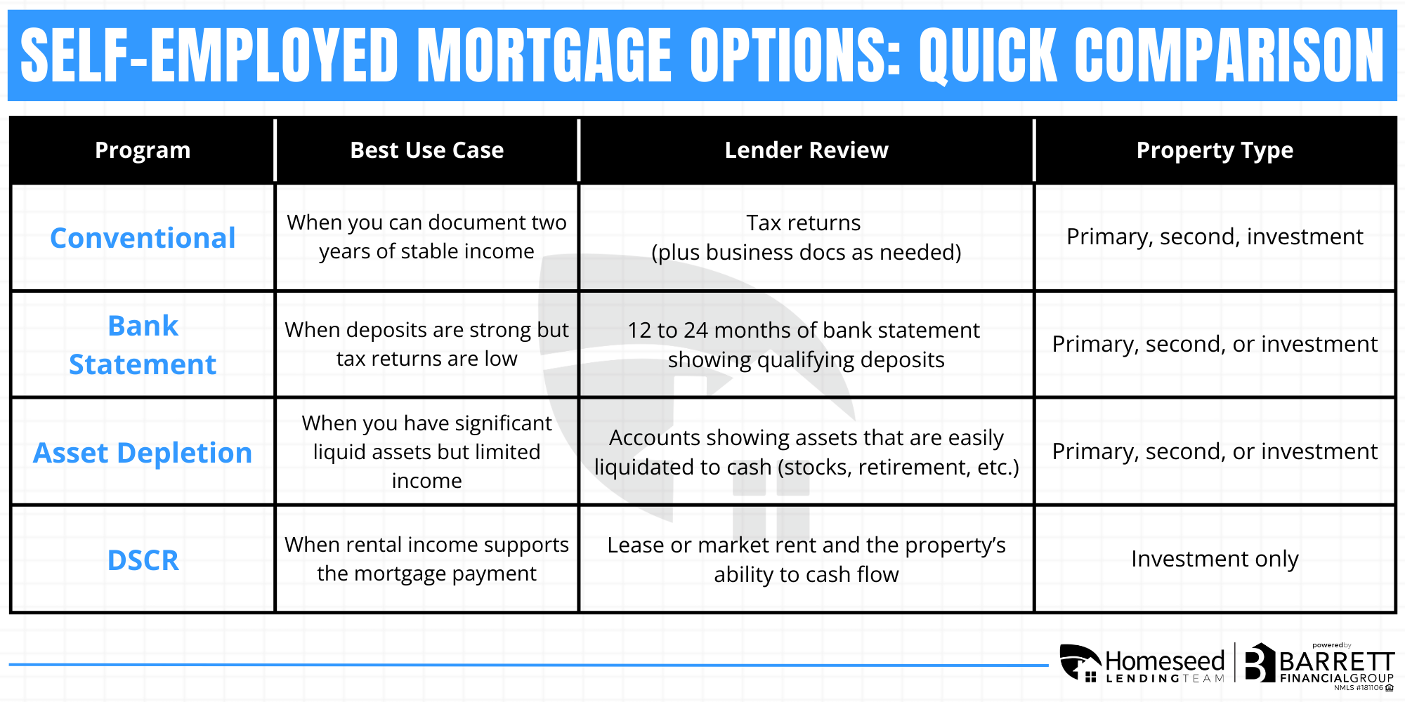 Self Employed Mortgage Options Quick Comparison