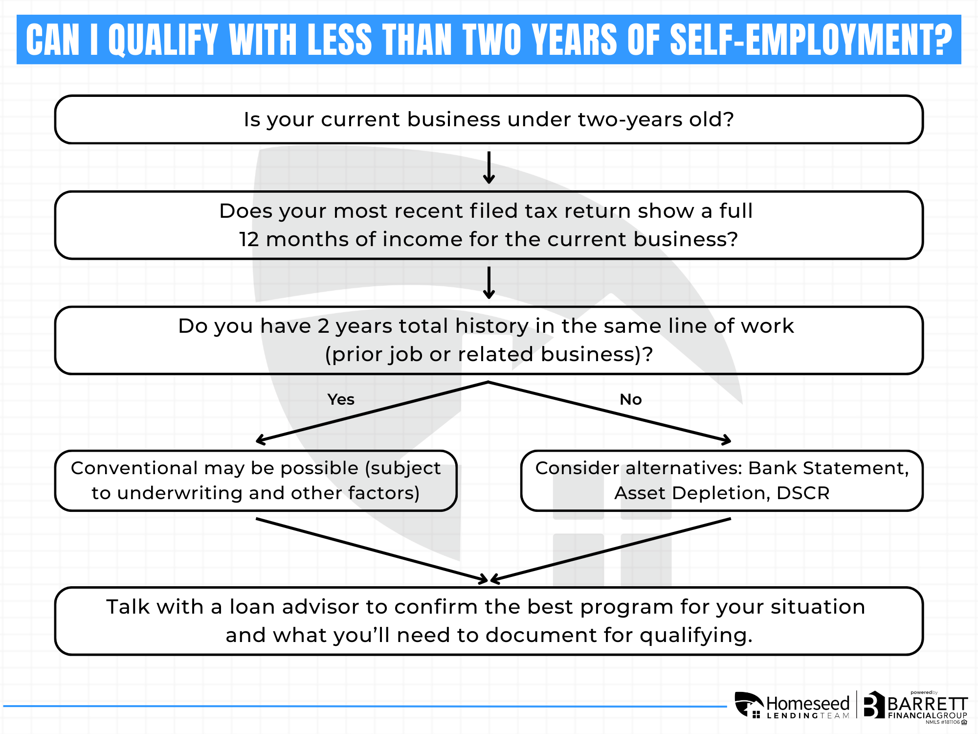 Self Employed Mortgage Options Flow Chart
