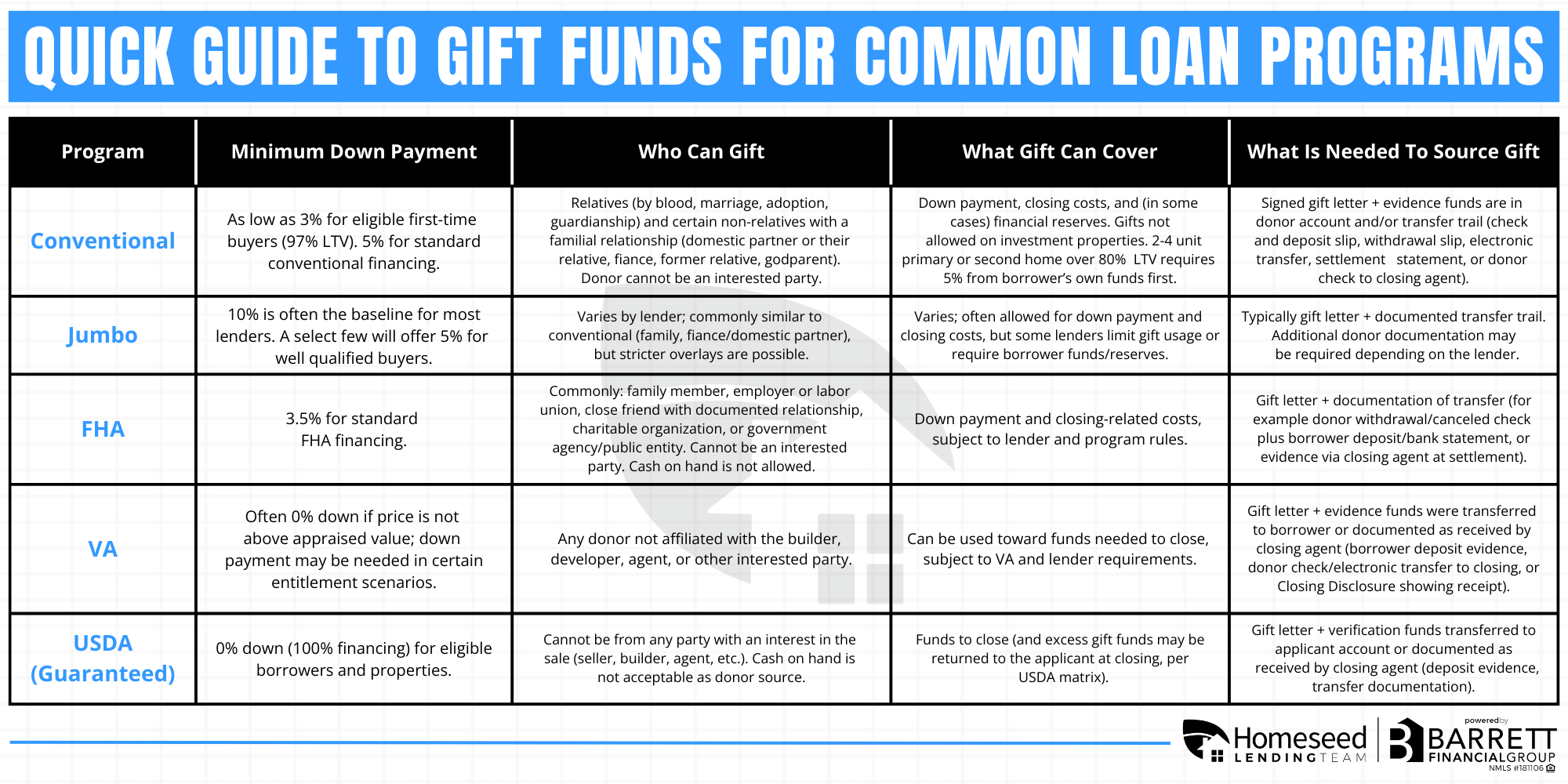 Quick Guide to Gift Funds